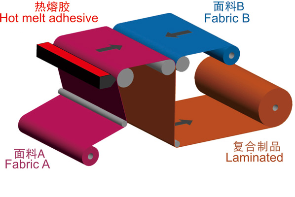 热熔胶涂布/复合机 热熔胶涂布/复合机